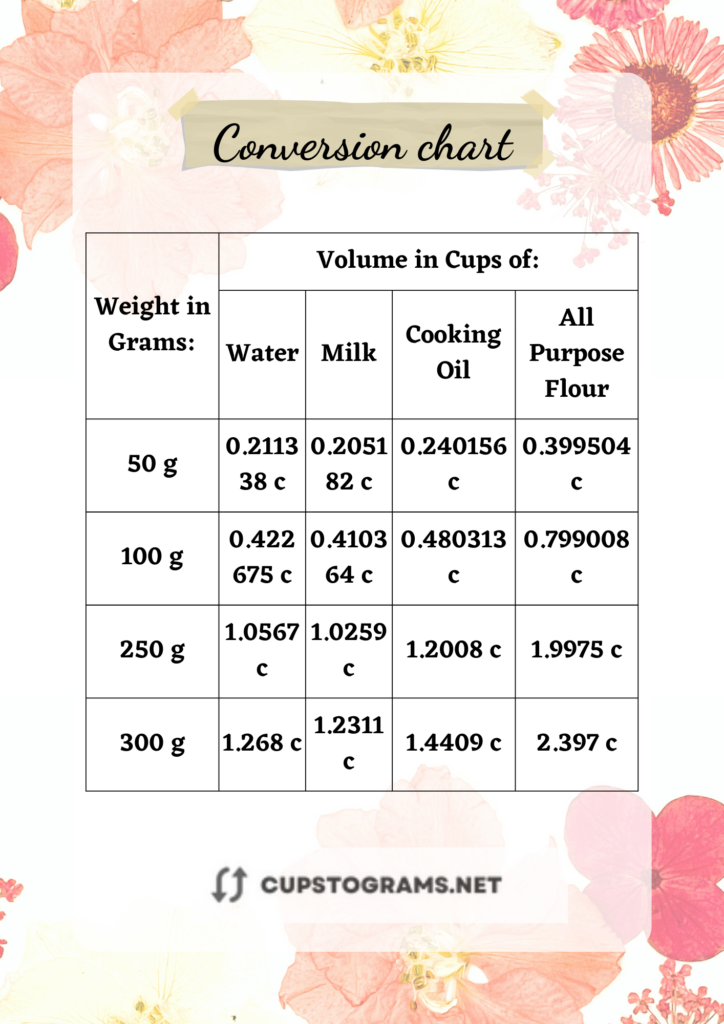 Table for Converting Grams to Cups