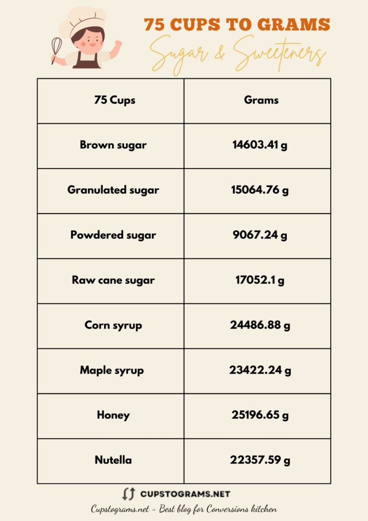 Sugar and Sweeteners of 75 Cups to Grams