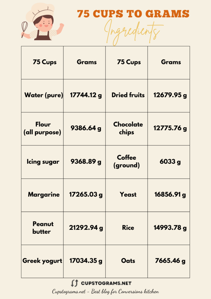 75 Cups to Grams conversion chart