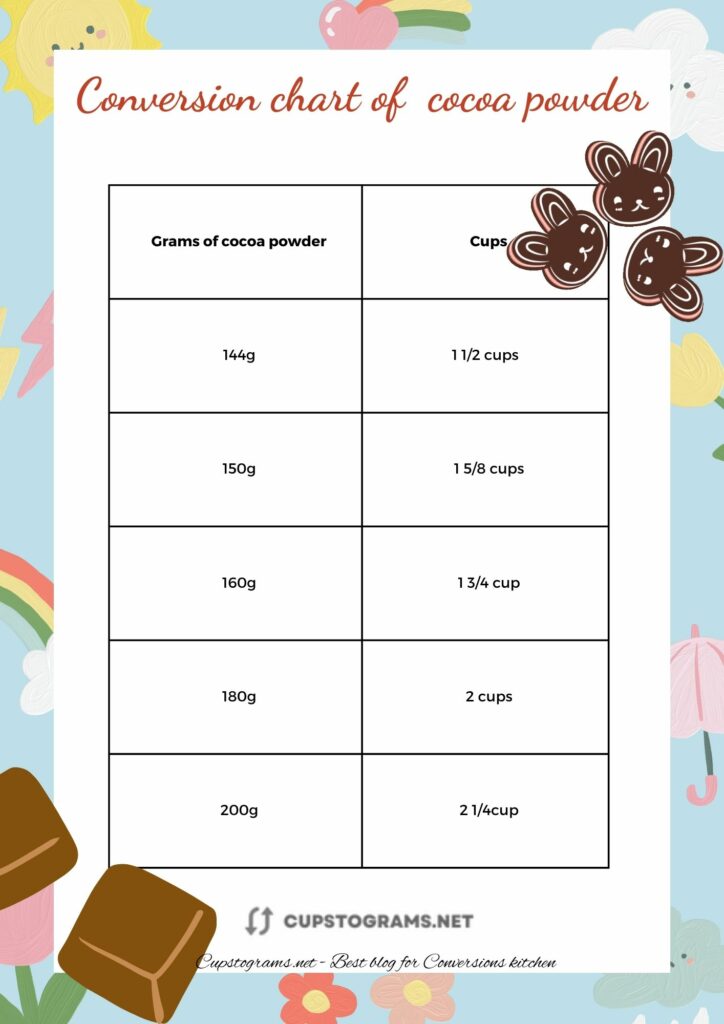 144 grams of cocoa powder to cups conversion chart