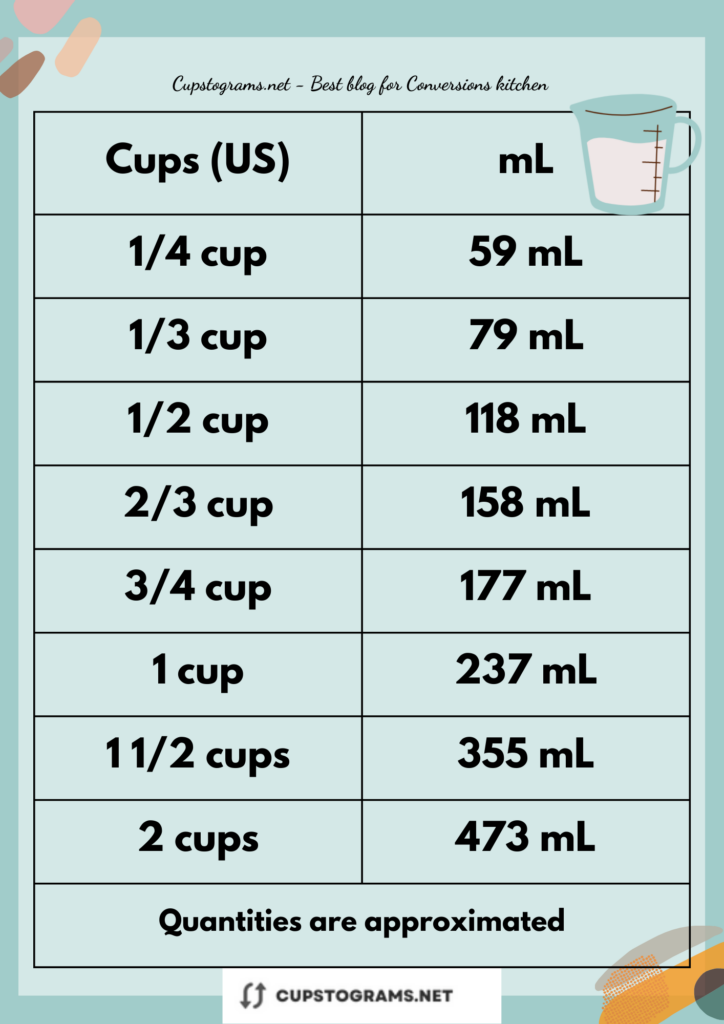 Conversion chart/table for 23 cups to ml
