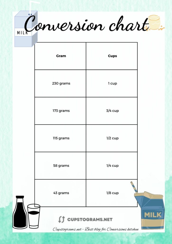 43 g of milk  to cups conversion chart