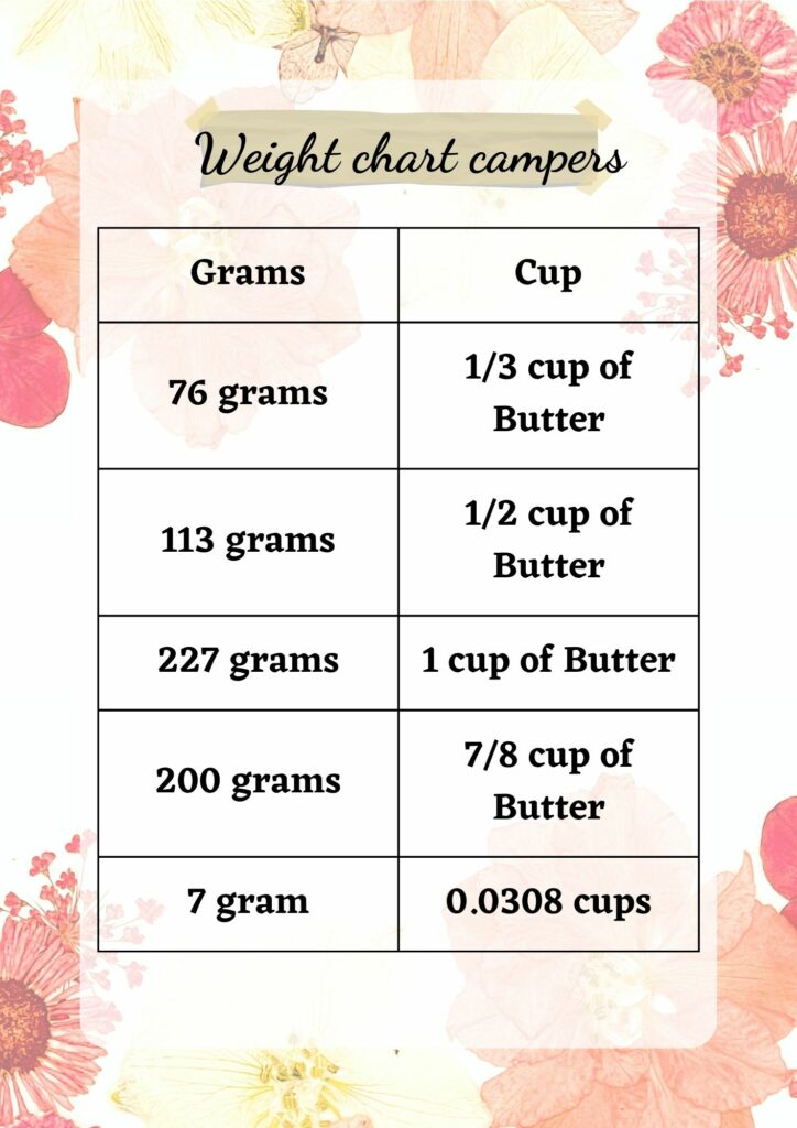 Conversion tables for 200 grams butter in cups