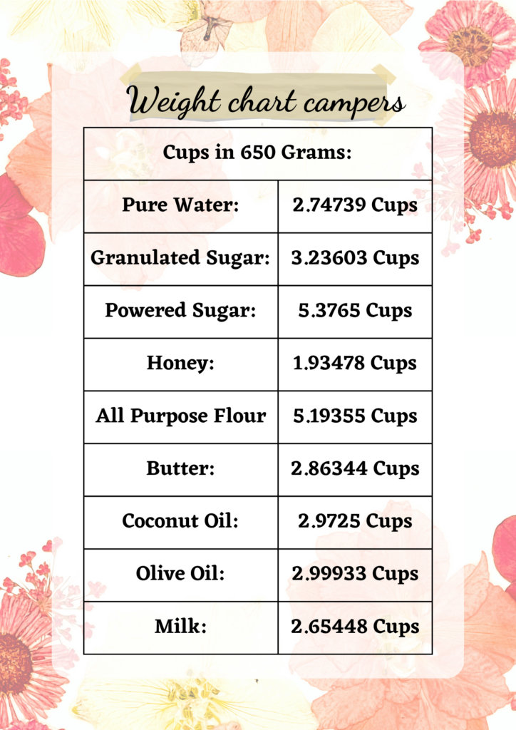 Chart for converting 650 grams to cups
