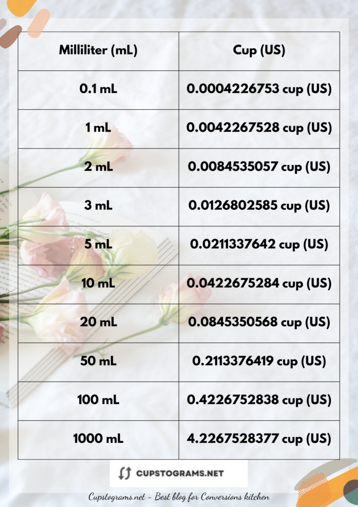 Table of Milliliters to Cups (US) conversions