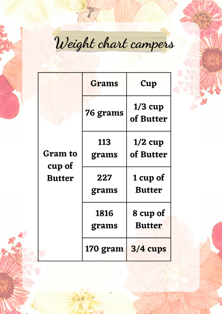 Table conversion 170 grams butter to cups