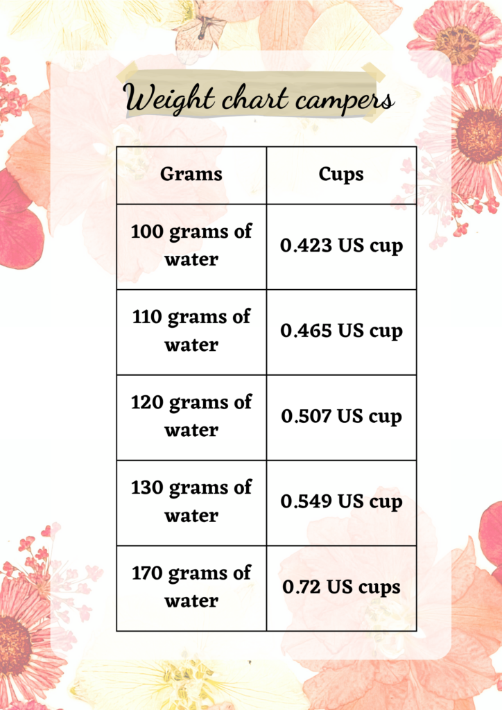 Convert 170 grams of water to cups