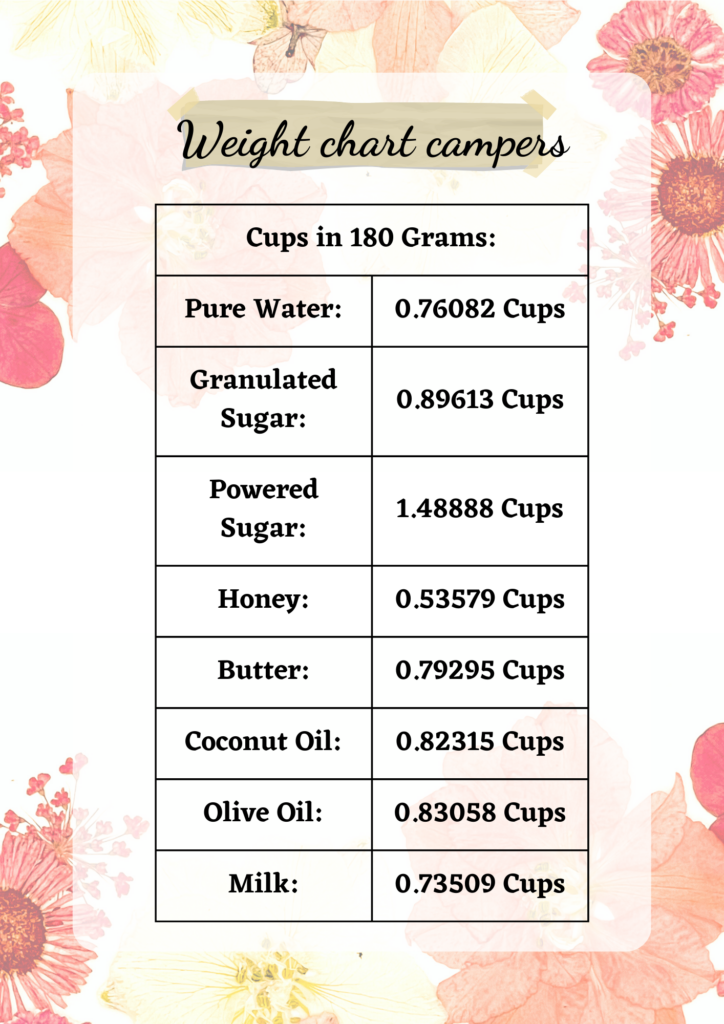 Converting 180 g to cups for the different ingredients in baking
