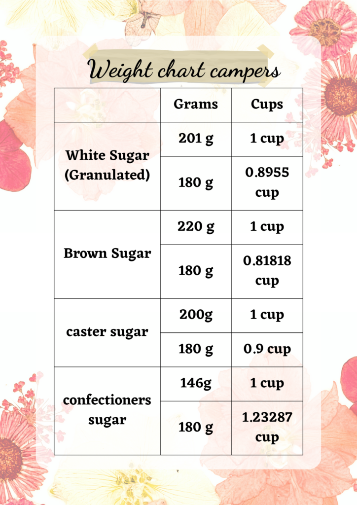 Table conversion of 180 grams to cups of sugar