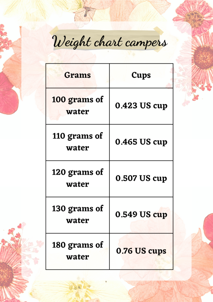 180 grams to cups water