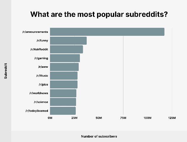 Trending and popular subreddits among users
